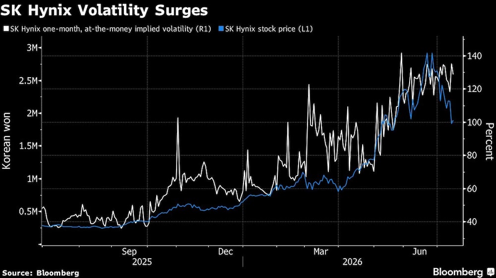 SK Hynix Volatility Surges SK Hynix Volatility Surges