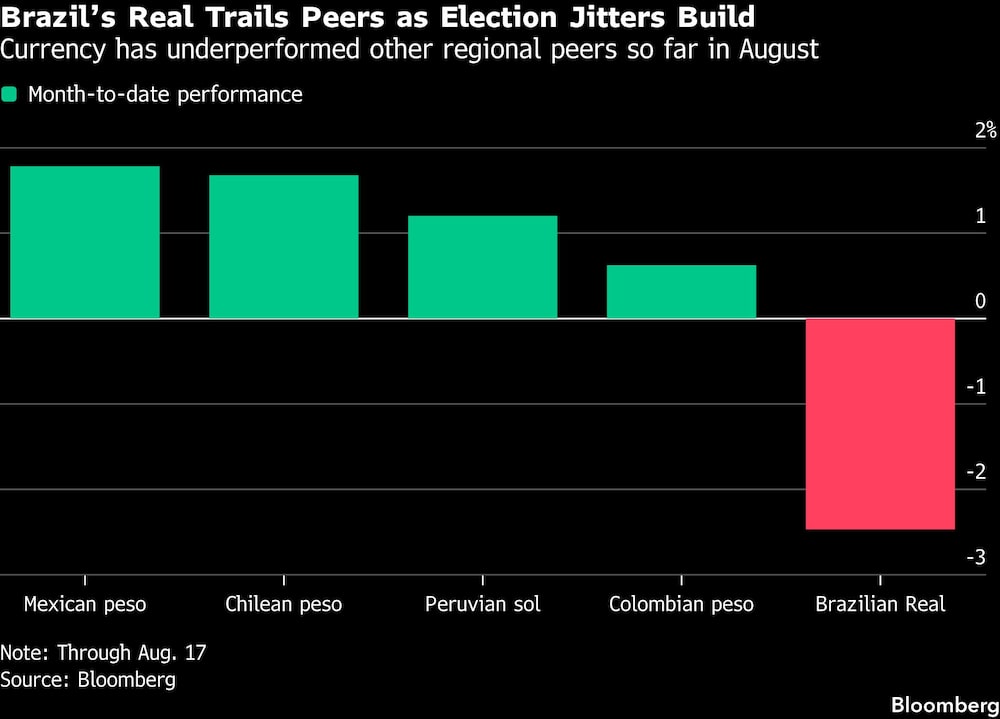 Brazils Real Trails Peers as Election Jitters Build | Currency has underperformed other regional peers so far in August Brazils Real Trails Peers as Election Jitters Build | Currency has underperformed other regional peers so far in August