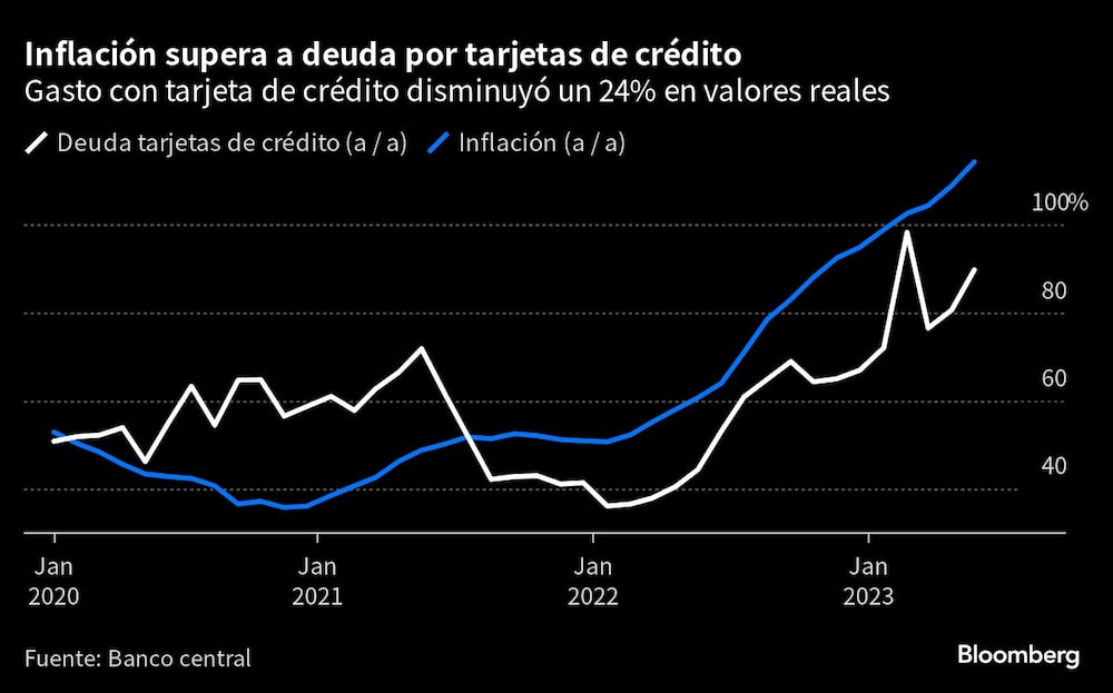 Inflación supera a deuda por tarjetas de crédito | Gasto con tarjeta de crédito disminuyó un 24% en valores reales Inflación supera a deuda por tarjetas de crédito | Gasto con tarjeta de crédito disminuyó un 24% en valores reales