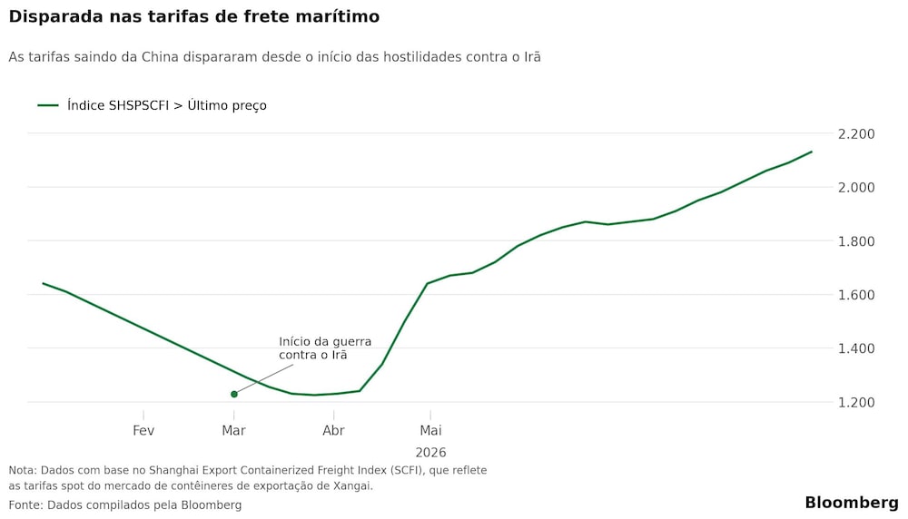 Disparada nas tarifas de frete marítimo Disparada nas tarifas de frete marítimo