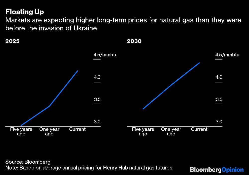 Los mercados esperan precios del gas natural a largo plazo más altos que antes de la invasión de Ucrania Los mercados esperan precios del gas natural a largo plazo más altos que antes de la invasión de Ucrania