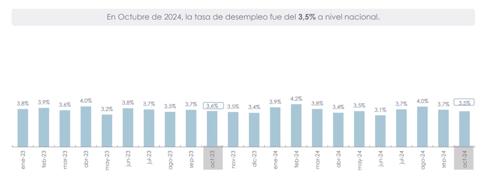 Ecuador desempleo oct 2024 Ecuador desempleo oct 2024