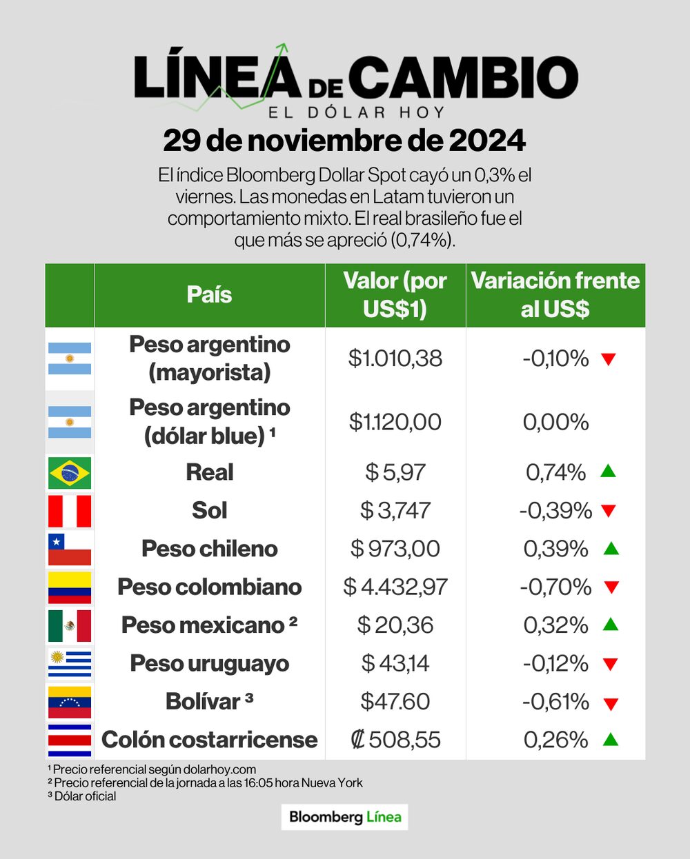 Línea de cambio (dólar) - 29 de noviembre Línea de cambio (dólar) - 29 de noviembre