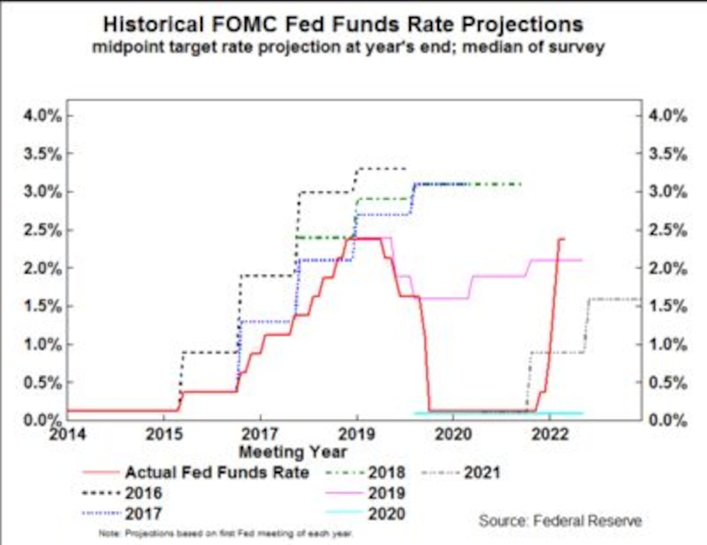 Proyecciones de la tasa de fondos federales de la Fed Proyecciones de la tasa de fondos federales de la Fed