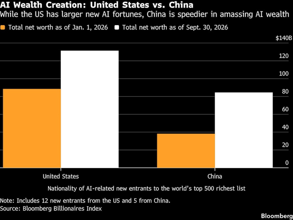 AI Wealth Creation: United States vs. China | While the US has larger new AI fortunes, China is speedier in amassing AI wealth AI Wealth Creation: United States vs. China | While the US has larger new AI fortunes, China is speedier in amassing AI wealth