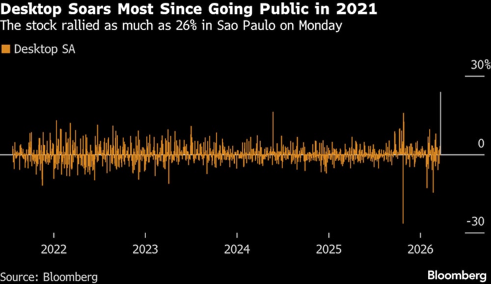Desktop registra su mayor subida desde su salida a bolsa en 2021. Desktop registra su mayor subida desde su salida a bolsa en 2021.