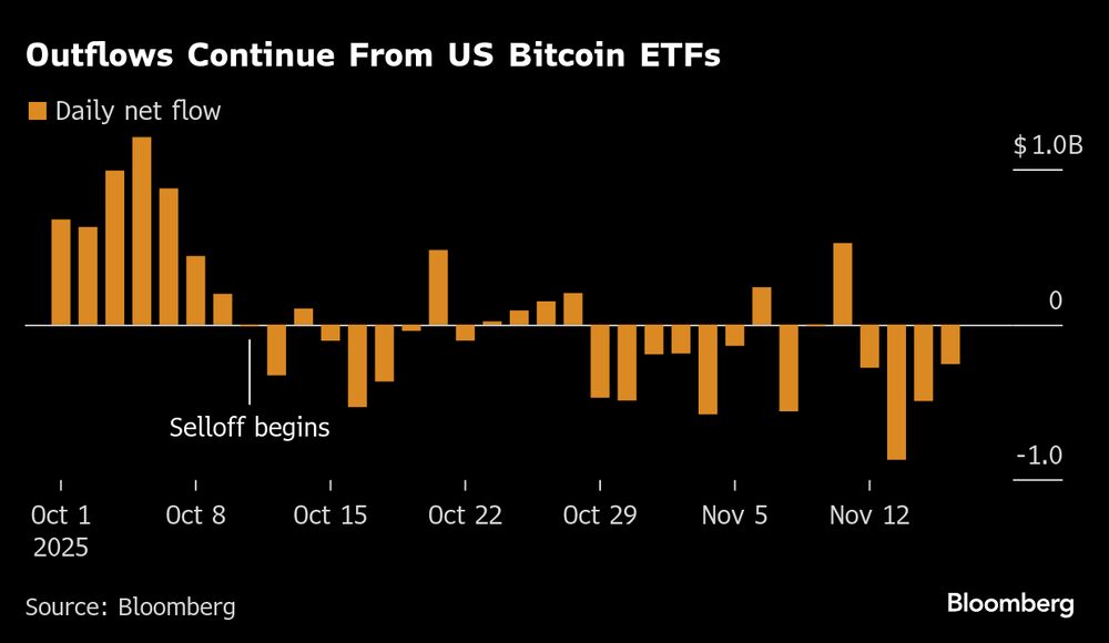Continúan las salidas de los ETF de bitcoin estadounidenses. Continúan las salidas de los ETF de bitcoin estadounidenses.