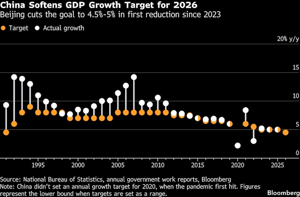 China reduz meta de crescimento para 2026 China reduz meta de crescimento para 2026