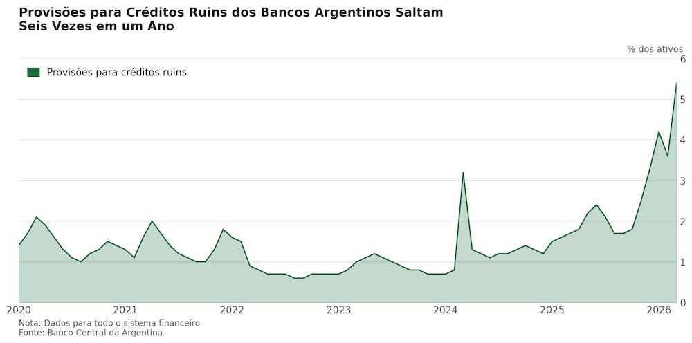 Provisões para Créditos Ruins dos Bancos Argentinos Saltam Seis Vezes em um Ano Provisões para Créditos Ruins dos Bancos Argentinos Saltam Seis Vezes em um Ano