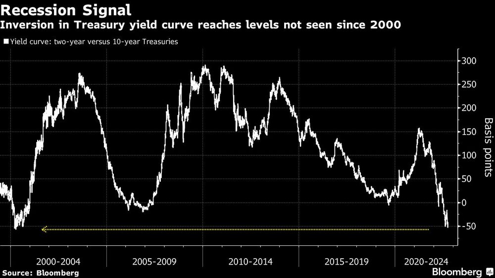 La inversión de la curva de bonos de EE.UU. llega a niveles no vistos desde el 2000 La inversión de la curva de bonos de EE.UU. llega a niveles no vistos desde el 2000