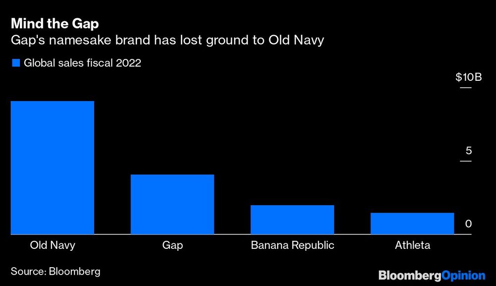 Cuidado con el Gap (espacio)
La marca homónima de Gap ha perdido terreno frente a Old Navy
Azul: Ventas globales del año fiscal 2022 Cuidado con el Gap (espacio)
La marca homónima de Gap ha perdido terreno frente a Old Navy
Azul: Ventas globales del año fiscal 2022