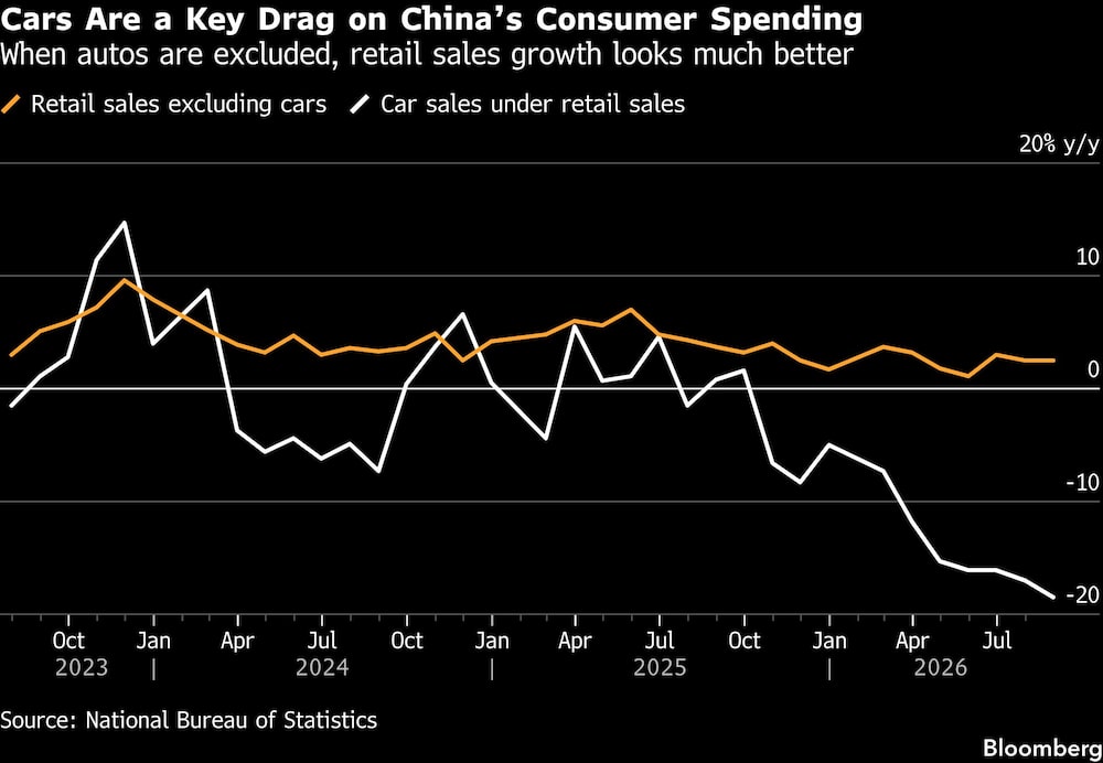 Cars Are a Key Drag on Chinas Consumer Spending | When autos are excluded, retail sales growth looks much better Cars Are a Key Drag on Chinas Consumer Spending | When autos are excluded, retail sales growth looks much better