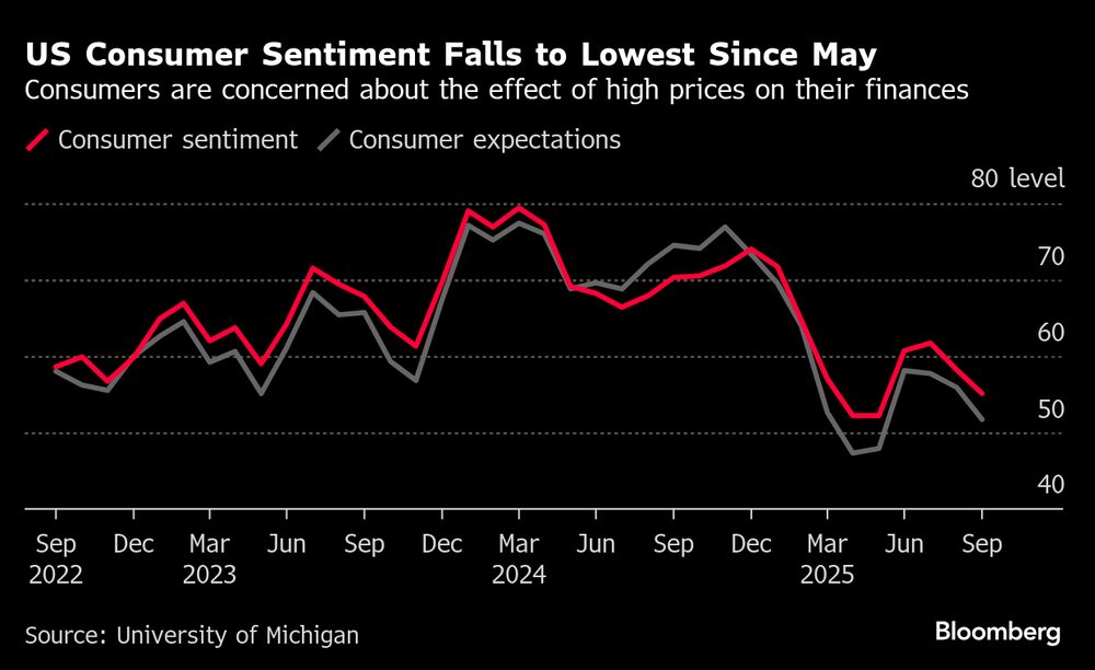 Los consumidores están preocupados por el efecto de los altos precios en sus finanzas. Los consumidores están preocupados por el efecto de los altos precios en sus finanzas.