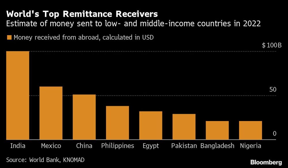 Los mayores receptores de Remesas Los mayores receptores de Remesas