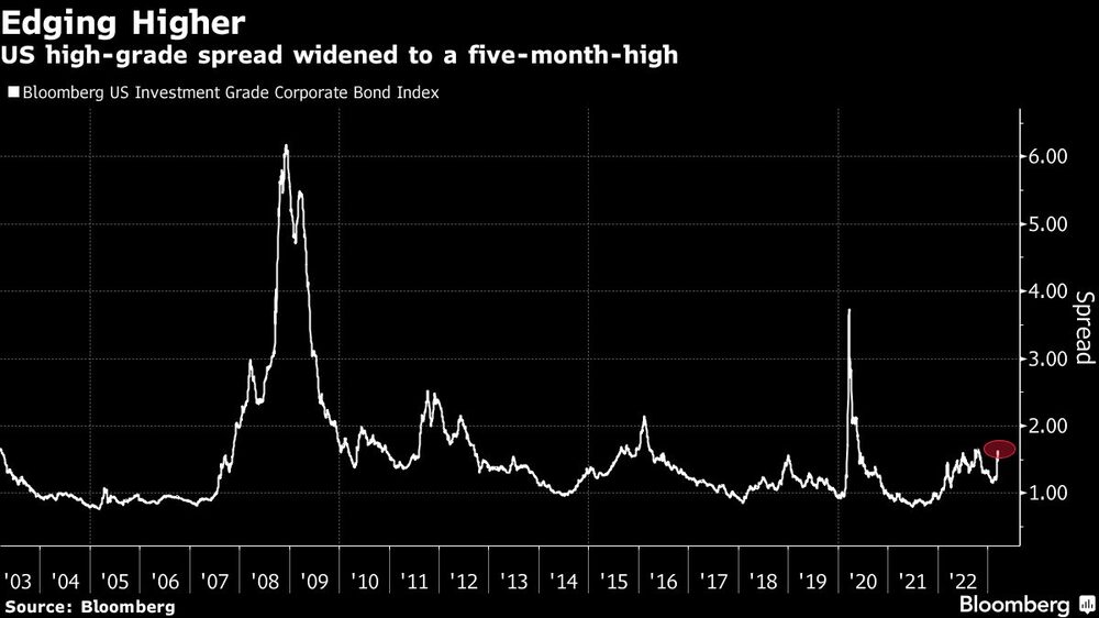 El diferencial de los bonos estadounidenses de alta calidad alcanza su nivel más alto en cinco meses El diferencial de los bonos estadounidenses de alta calidad alcanza su nivel más alto en cinco meses