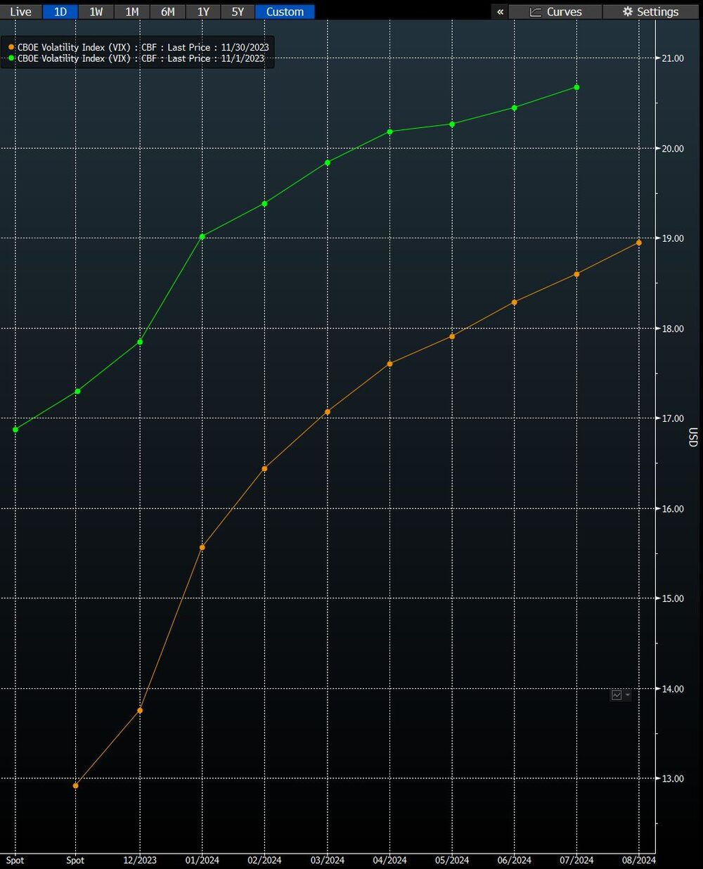 The VIX futures curve The VIX futures curve