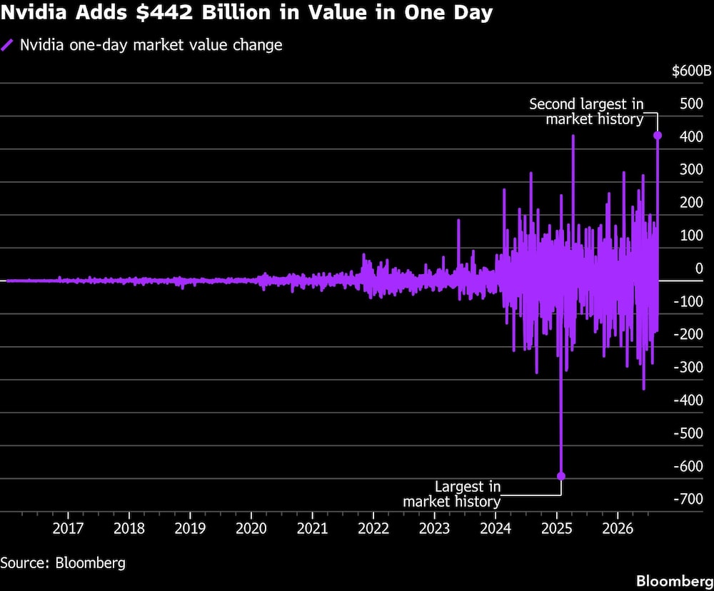 Nvidia Adds $442 Billion in Value in One Day Nvidia Adds $442 Billion in Value in One Day