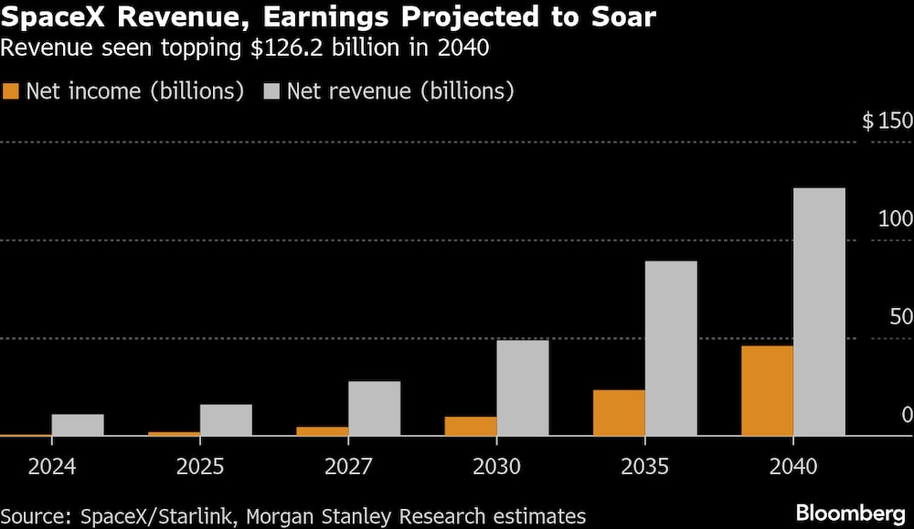 Se prevé que los ingresos y las ganancias de SpaceX se disparen. Se prevé que los ingresos y las ganancias de SpaceX se disparen.