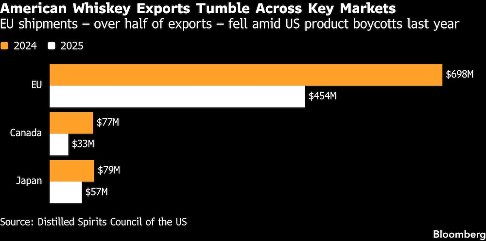 Los envíos a la UE —que representan más de la mitad de las exportaciones— disminuyeron el año pasado debido a los boicots contra los productos estadounidenses. Los envíos a la UE —que representan más de la mitad de las exportaciones— disminuyeron el año pasado debido a los boicots contra los productos estadounidenses.