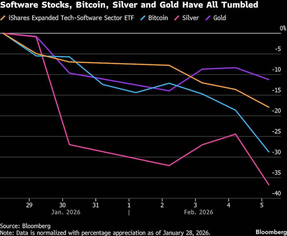 Software Stocks, Bitcoin, Silver and Gold Have All Tumbled Software Stocks, Bitcoin, Silver and Gold Have All Tumbled