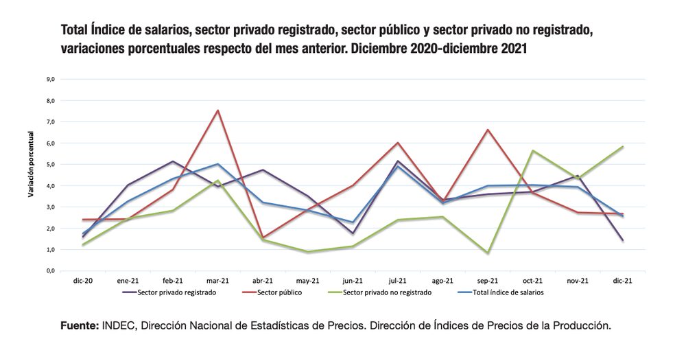 Índice de salarios en 2021. Fuente: Indec. Índice de salarios en 2021. Fuente: Indec.