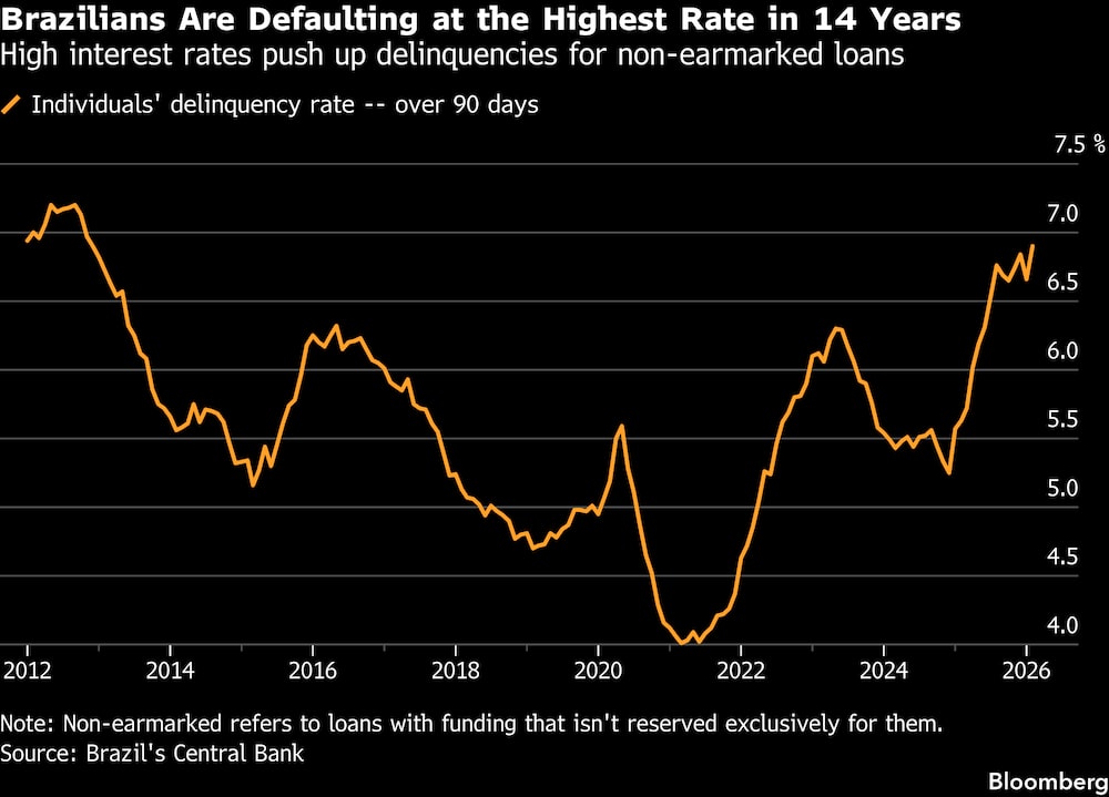 Los brasileños están registrando la tasa de impagos más alta de los últimos 14 años. Los brasileños están registrando la tasa de impagos más alta de los últimos 14 años.