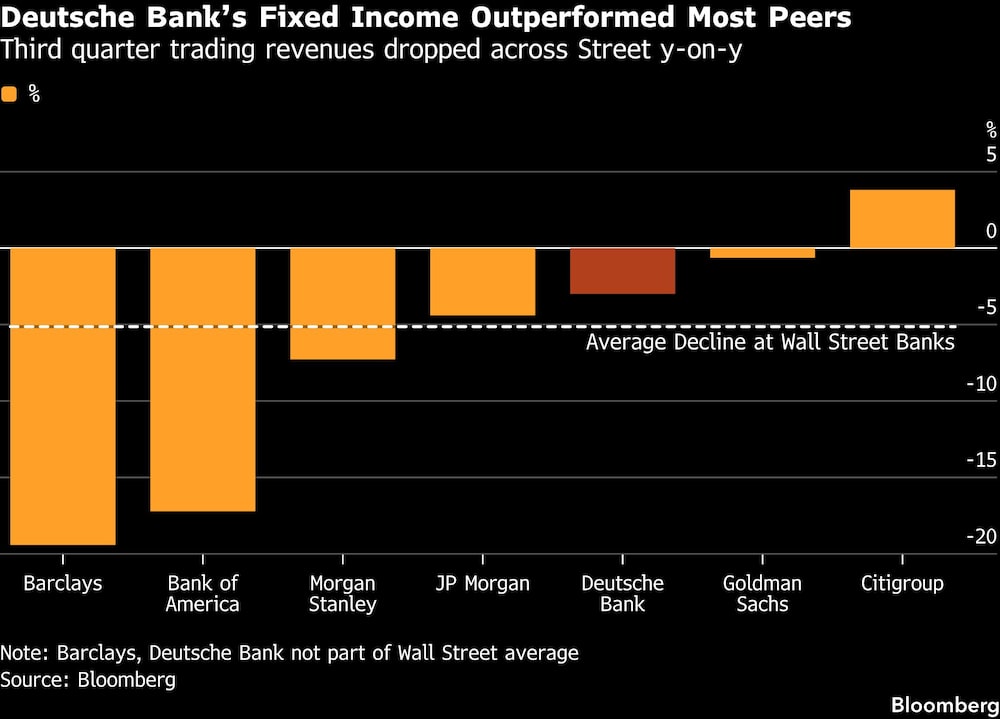 Deutsche Banks Fixed Income Outperformed Most Peers | Third quarter trading revenues dropped across Street y-on-y Deutsche Banks Fixed Income Outperformed Most Peers | Third quarter trading revenues dropped across Street y-on-y