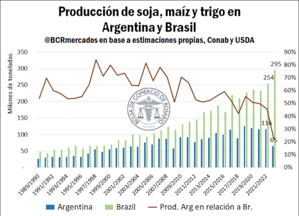 Argentina pierde peso en el mercado agropecuario internacional Argentina pierde peso en el mercado agropecuario internacional