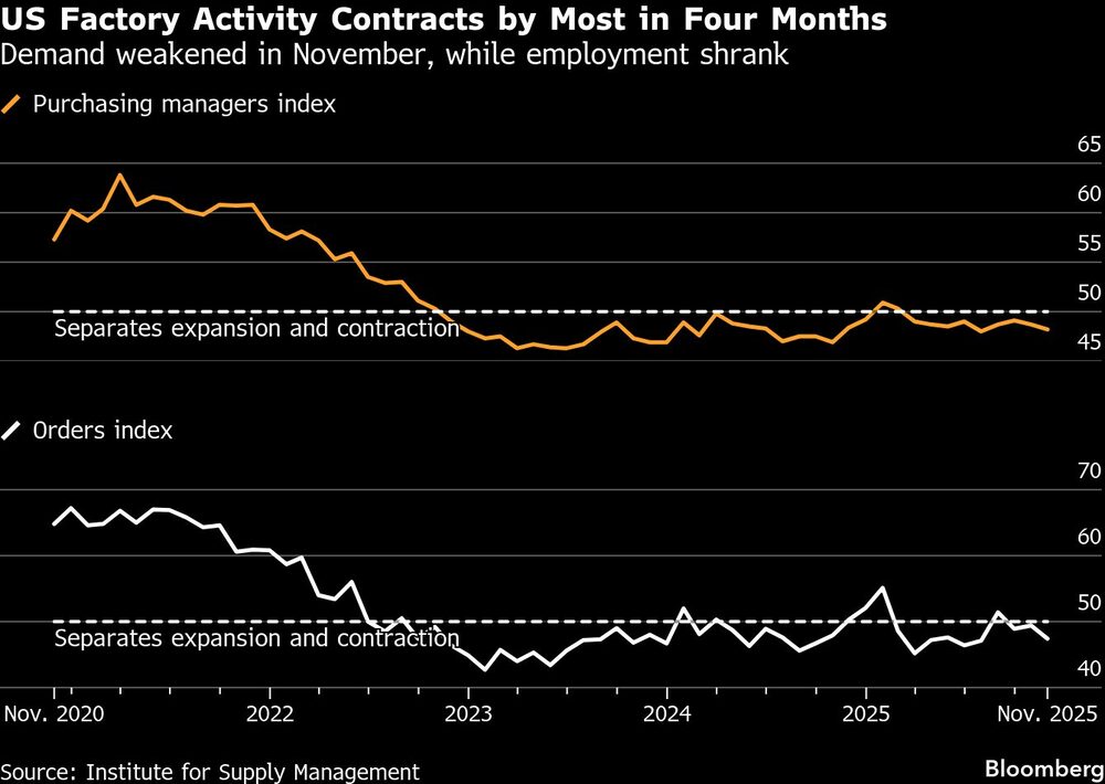 US Factory Activity Contracts by Most in Four Months | Demand weakened in November, while employment shrank US Factory Activity Contracts by Most in Four Months | Demand weakened in November, while employment shrank