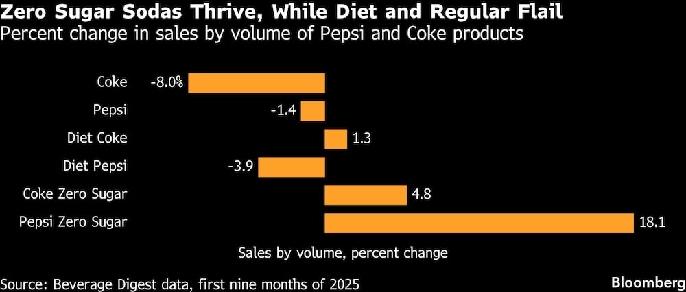 Zero Sugar Sodas Thrive, While Diet and Regular Flail | Percent change in sales by volume of Pepsi and Coke products Zero Sugar Sodas Thrive, While Diet and Regular Flail | Percent change in sales by volume of Pepsi and Coke products