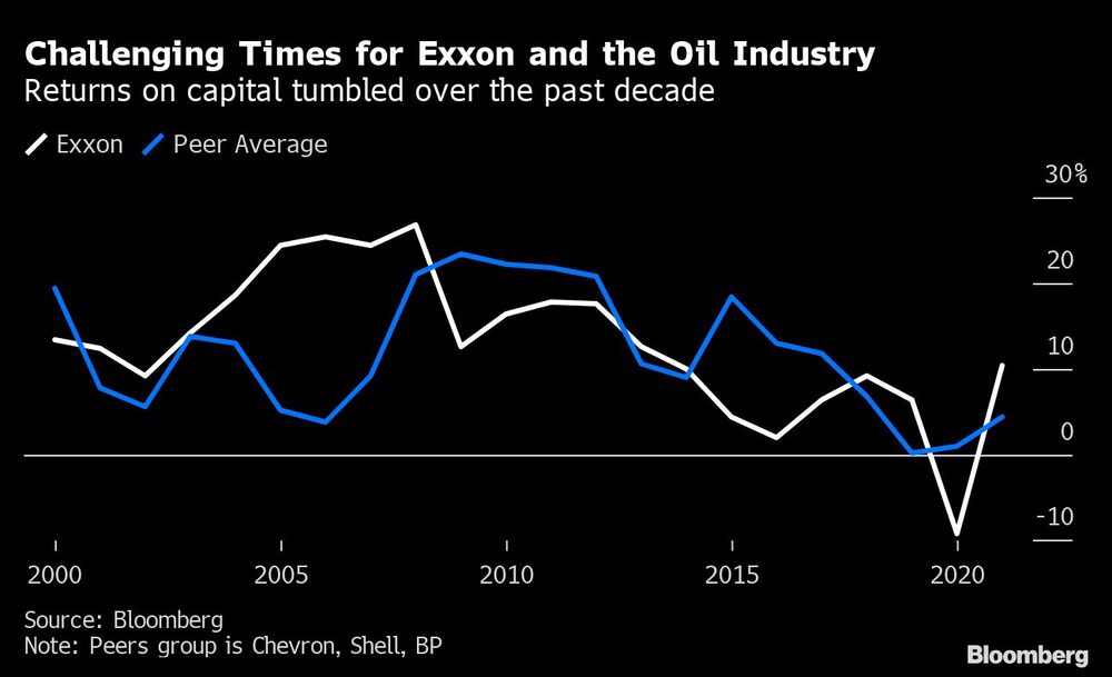 Retornos sobre o capital caíram na última década Retornos sobre o capital caíram na última década