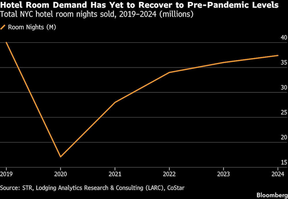 (Fonte: STR, Lodging Analytics Research & Consulting (LARC), CoStar) (Fonte: STR, Lodging Analytics Research & Consulting (LARC), CoStar)