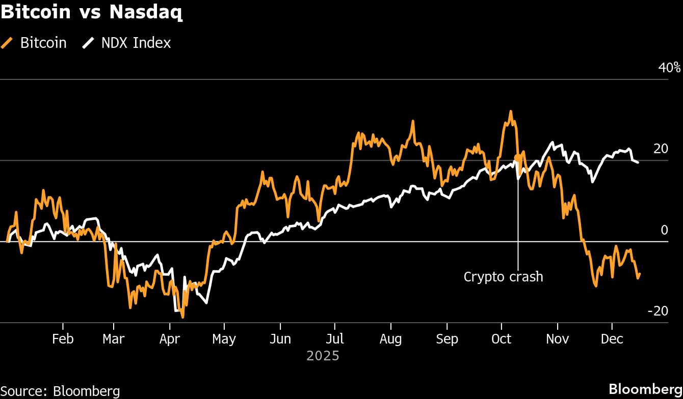 Bitcoin pierde impulso y se encamina a su cuarta pérdida anual