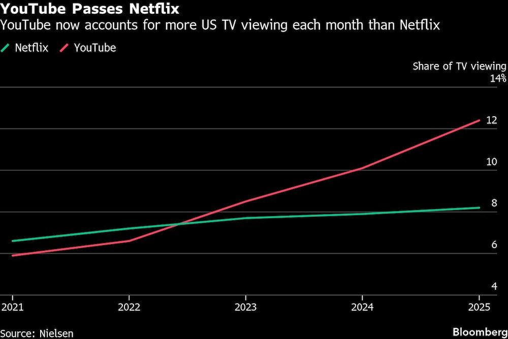 YouTube Passes Netflix | YouTube now accounts for more US TV viewing each month than Netflix YouTube Passes Netflix | YouTube now accounts for more US TV viewing each month than Netflix