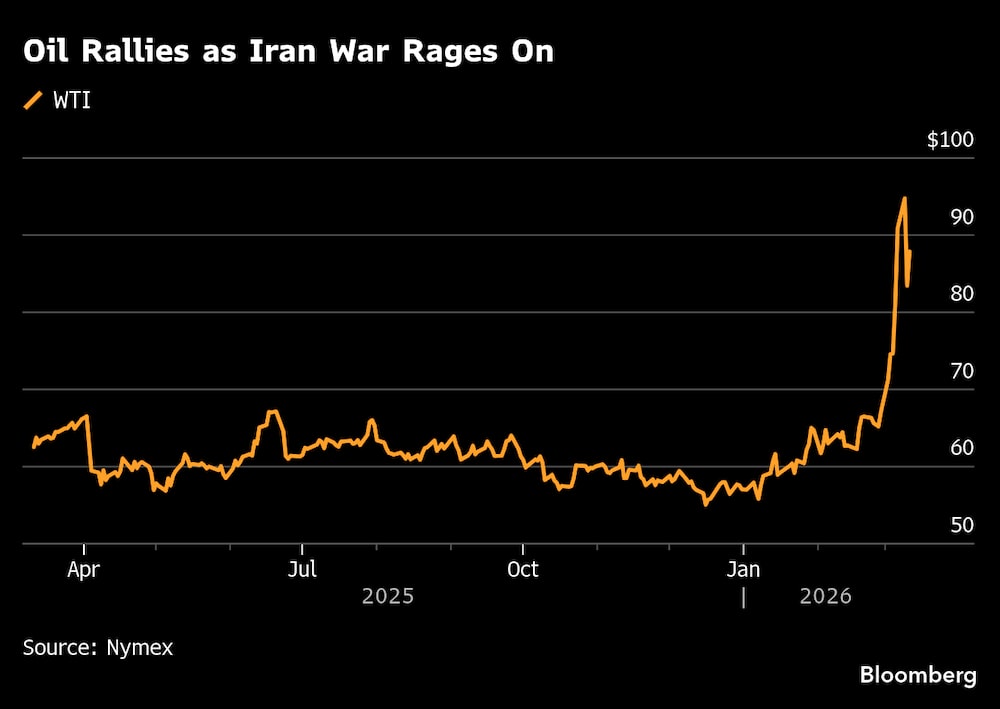 El petróleo repunta mientras la guerra en Irán continúa. El petróleo repunta mientras la guerra en Irán continúa.