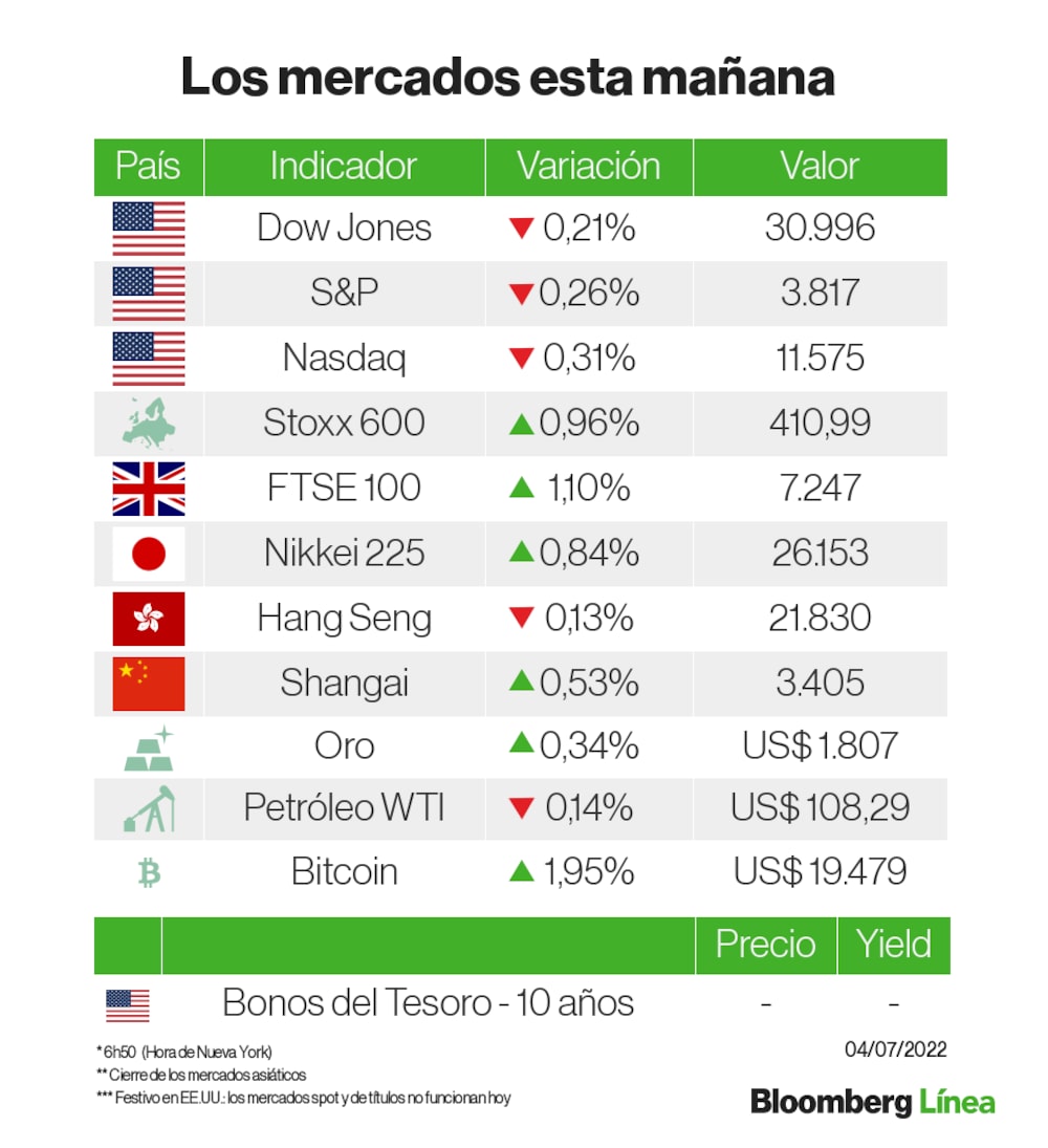 Los mercados en sentidos contrarios en Europa y en EE.UU., donde el mercado al contado no funciona por festivo Los mercados en sentidos contrarios en Europa y en EE.UU., donde el mercado al contado no funciona por festivo