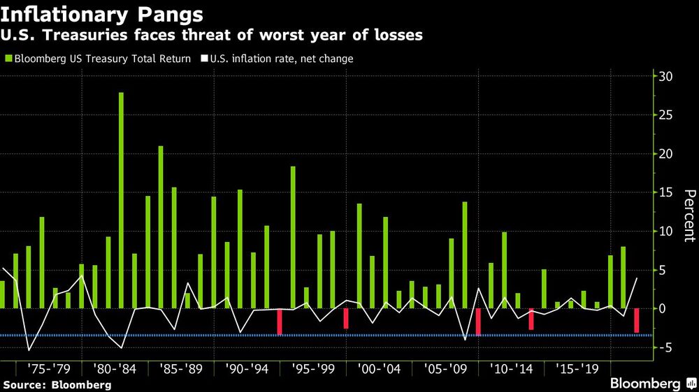 Pérdidas por inflación
Los bonos del Tesoro de EE.UU. se enfrentan al peor año de pérdidas
Verde: Bloomberg US Treasury Total Return
Blanco: Tasa de inflación de EE.UU., cambio neto Pérdidas por inflación
Los bonos del Tesoro de EE.UU. se enfrentan al peor año de pérdidas
Verde: Bloomberg US Treasury Total Return
Blanco: Tasa de inflación de EE.UU., cambio neto