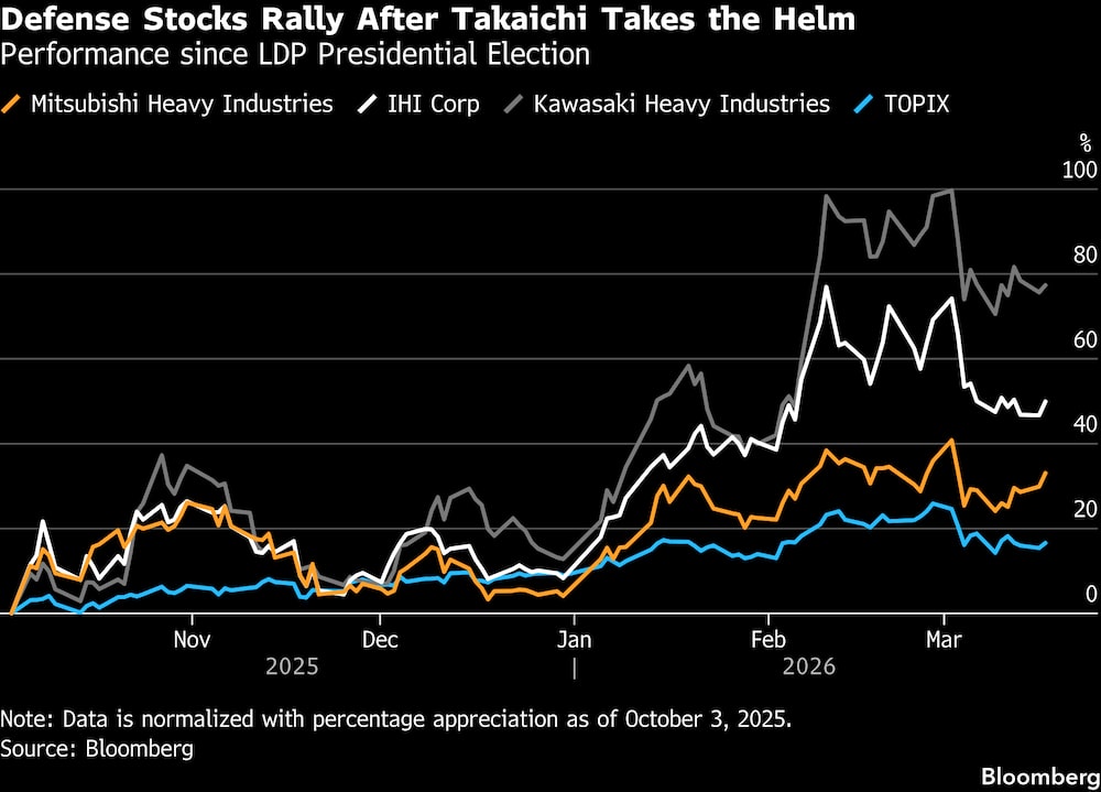 Las acciones del sector de defensa repuntan tras la llegada de Takaichi al mando. Las acciones del sector de defensa repuntan tras la llegada de Takaichi al mando.