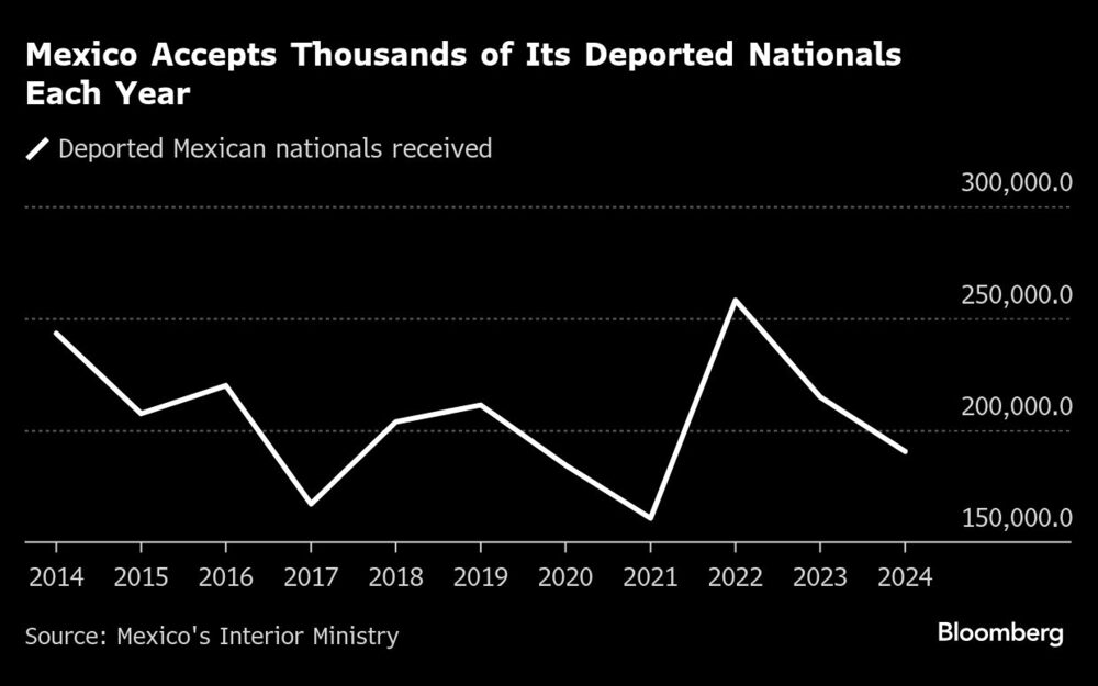 Mexico Accepts Thousands of Its Deported Nationals Each Year Mexico Accepts Thousands of Its Deported Nationals Each Year