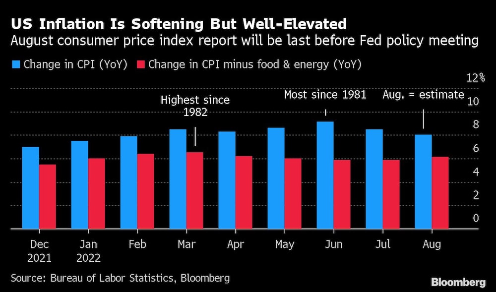 A inflação dos EUA está se abrandando, mas segue elevada | O relatório do índice de preços ao consumidor de agosto será o último antes da reunião de política do Fed A inflação dos EUA está se abrandando, mas segue elevada | O relatório do índice de preços ao consumidor de agosto será o último antes da reunião de política do Fed