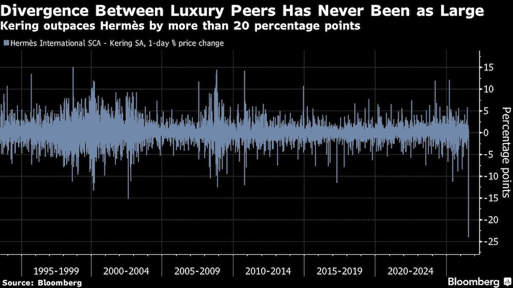 Divergence Between Luxury Peers Has Never Been as Large | Kering outpaces Hermès by more than 20 percentage points Divergence Between Luxury Peers Has Never Been as Large | Kering outpaces Hermès by more than 20 percentage points