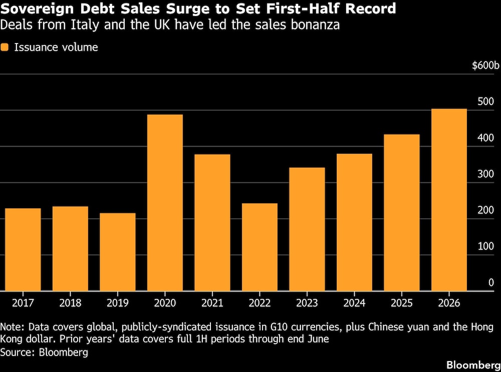 Sovereign Debt Sales Surge to Set First-Half Record | Deals from Italy and the UK have led the sales bonanza Sovereign Debt Sales Surge to Set First-Half Record | Deals from Italy and the UK have led the sales bonanza