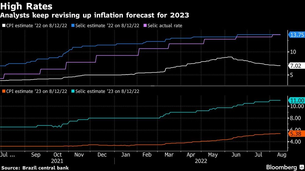 Los analistas siguen elevando al alza sus previsiones de as subidas de tasas para 2023 Los analistas siguen elevando al alza sus previsiones de as subidas de tasas para 2023