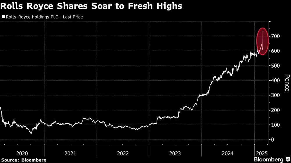 Ações da Rolls Royce registram alta perto de 700% nos dois anos de mandato do CEO Tufan Erginbilgic Ações da Rolls Royce registram alta perto de 700% nos dois anos de mandato do CEO Tufan Erginbilgic