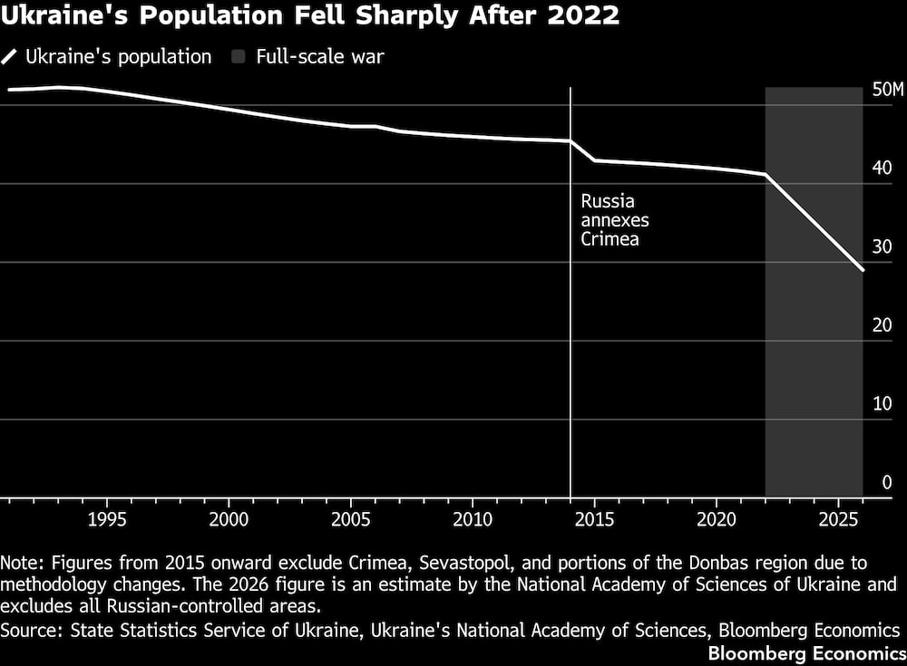 (Fonte: Serviço Estatal de Estatísticas da Ucrânia, Academia Nacional de Ciências da Ucrânia, Bloomberg Economics) (Fonte: Serviço Estatal de Estatísticas da Ucrânia, Academia Nacional de Ciências da Ucrânia, Bloomberg Economics)