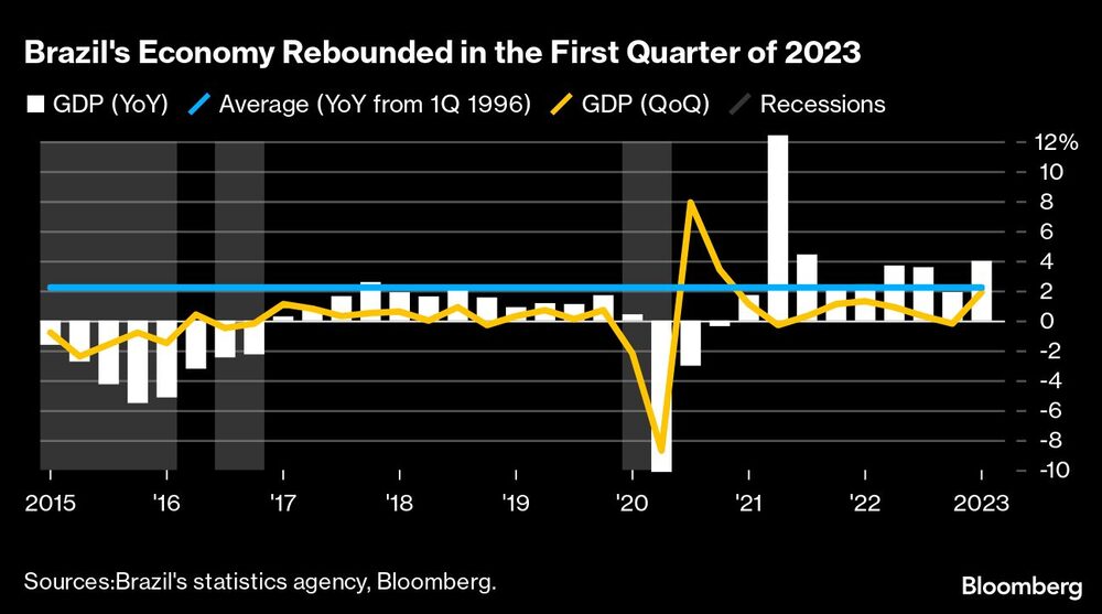 Economía de Brasil rebotó en el primer trimestre de 2023 Economía de Brasil rebotó en el primer trimestre de 2023