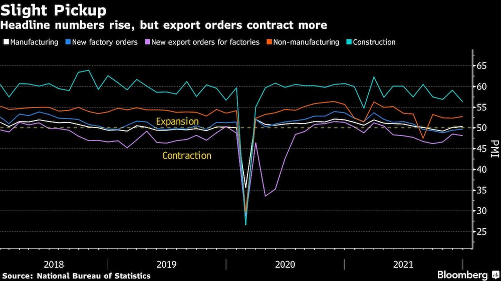 Se contraen las órdenes de exportación. Se contraen las órdenes de exportación.