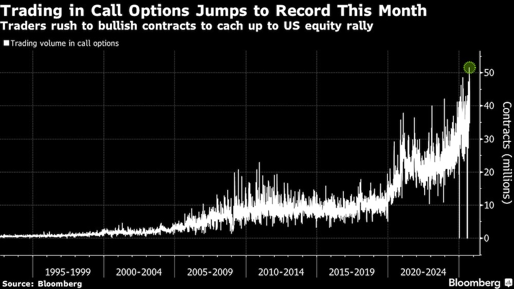 Los operadores se apresuran a comprar contratos alcistas para aprovechar el repunte de las acciones estadounidenses. Los operadores se apresuran a comprar contratos alcistas para aprovechar el repunte de las acciones estadounidenses.