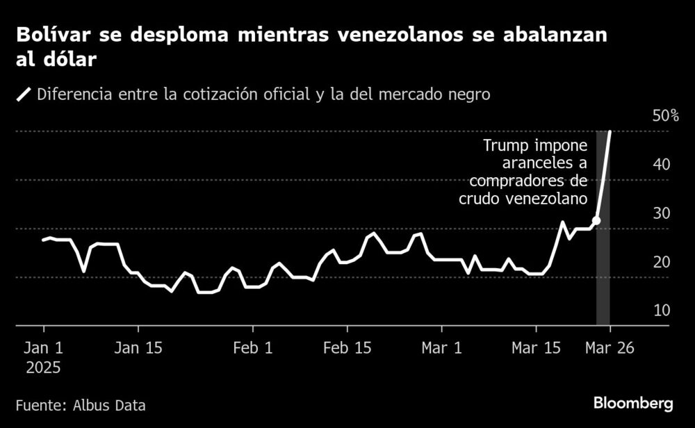 Bolívar se desploma mientras venezolanos se abalanzan al dólar Bolívar se desploma mientras venezolanos se abalanzan al dólar
