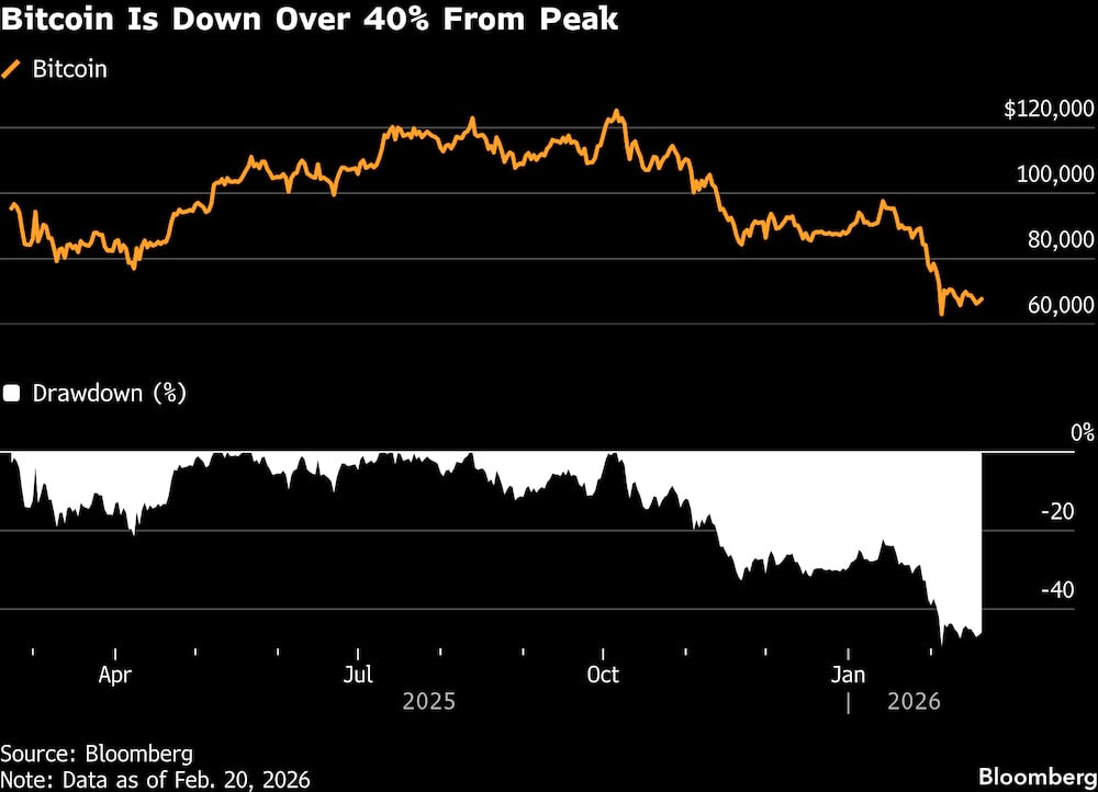 Depois de superar US$ 108 mil, a criptomoeda despencou para menos de US$ 65 mil — apagando mais de US$ 1 trilhão em valor de mercado em poucos meses. Depois de superar US$ 108 mil, a criptomoeda despencou para menos de US$ 65 mil — apagando mais de US$ 1 trilhão em valor de mercado em poucos meses.